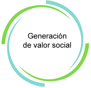 Generación de valor social