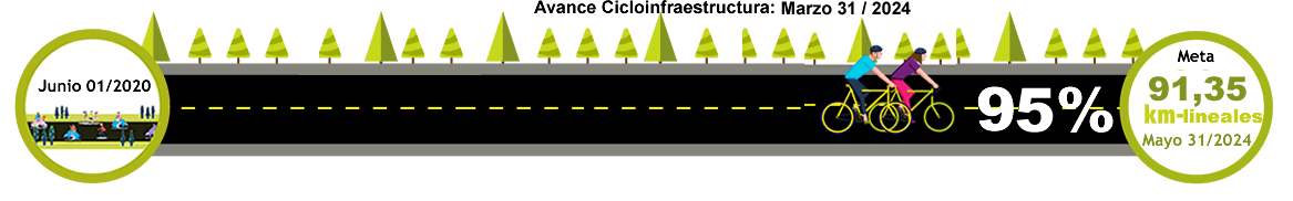 Porcentaje de avance Ciclo infraestructura
