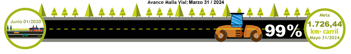 1726 Kilómetros de malla vial conservada