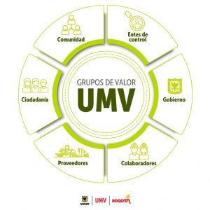 Gráfico grupos de valor UMV 2024 - 2028