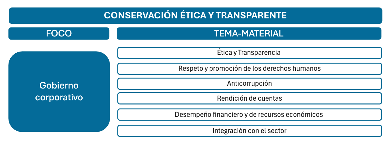 Conservación ética y transparente
