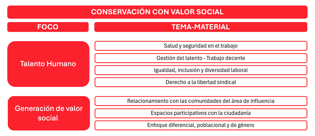 Conservación con valor social